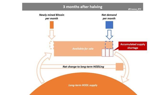 Bitcoin Supply 3 Months After Halving.jpg