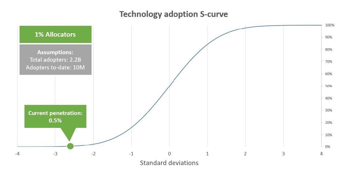 Bitcoin 1% Allocators Graph
