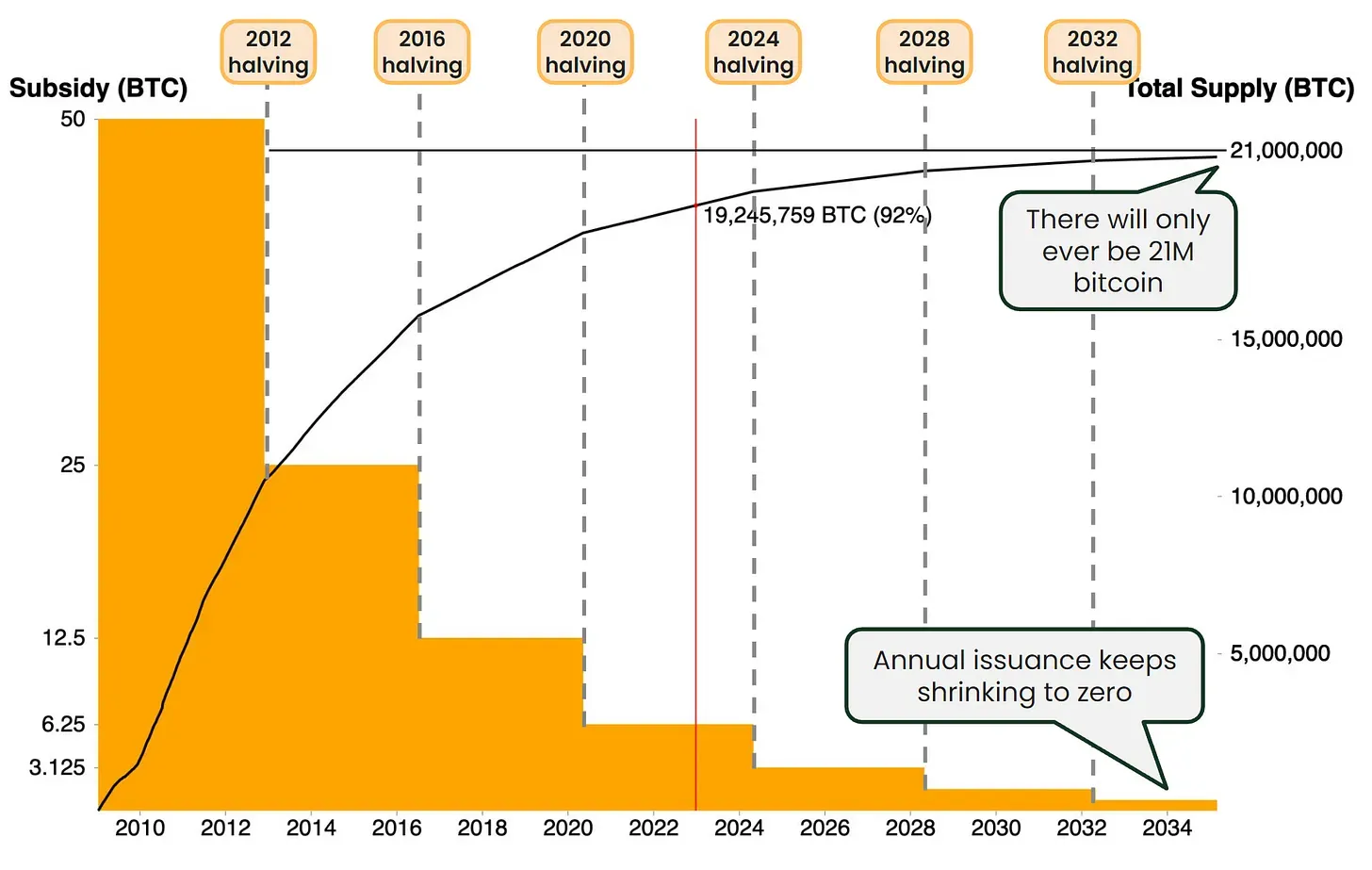 Bitcoin Increasing Scarcity Chart
