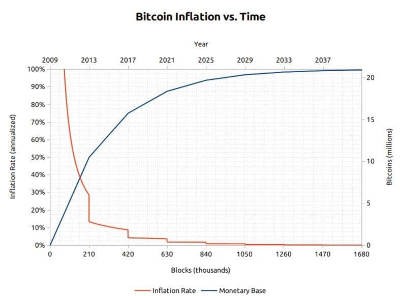 Bitcoin Inflation vs Time