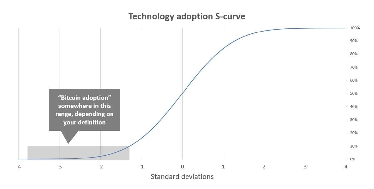 Technology Adoption S Curve Graph