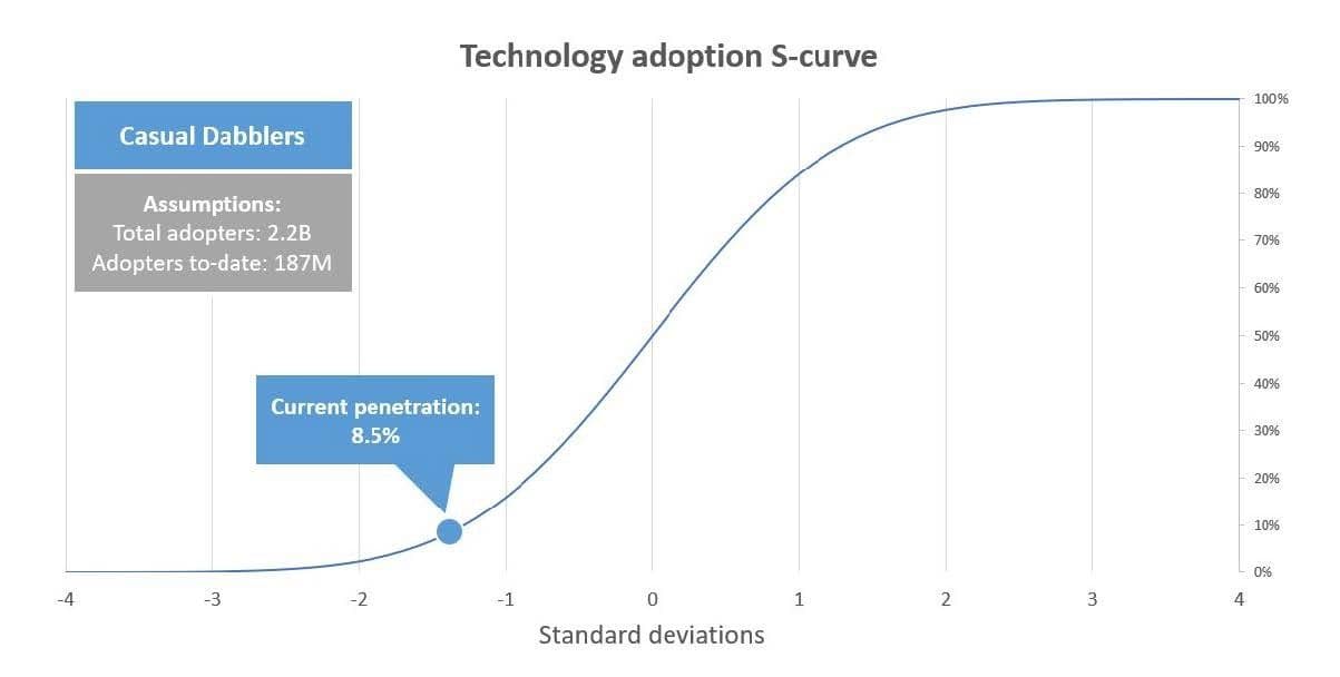 Bitcoin Casual Dabblers Graph