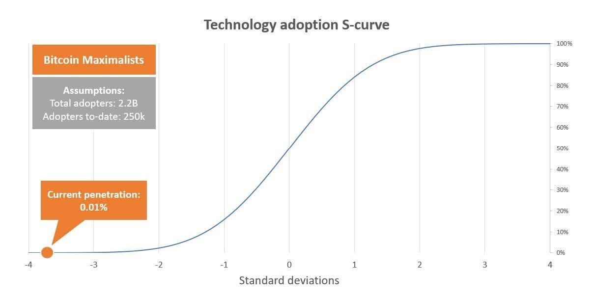Bitcoin Maximalists Graph