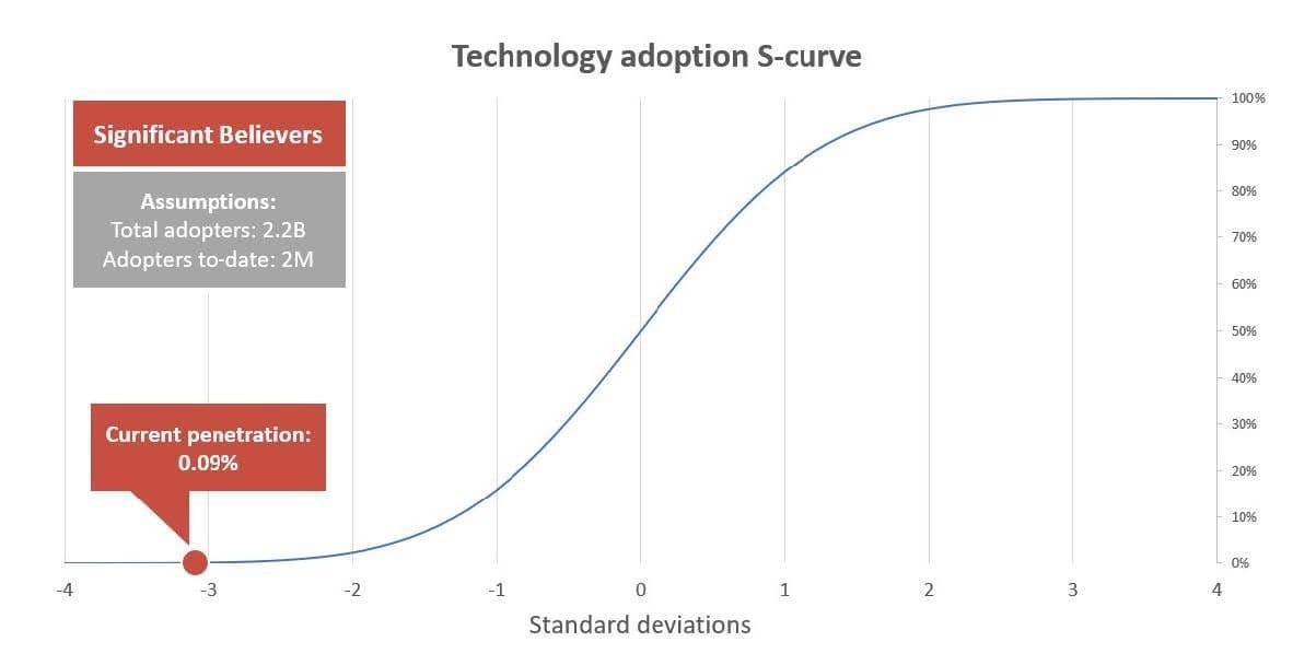 Bitcoin Significant Believers Graph