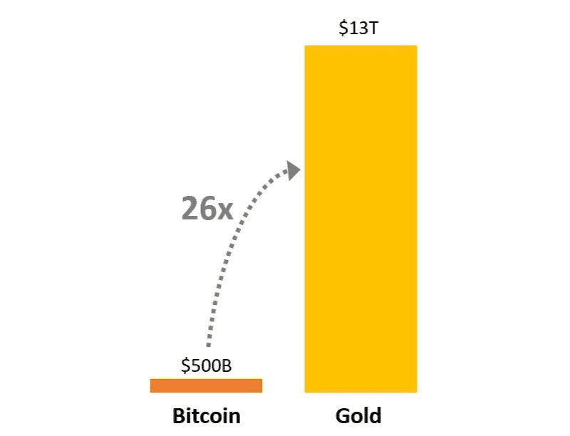 Bitcoin vs Gold Marketcap