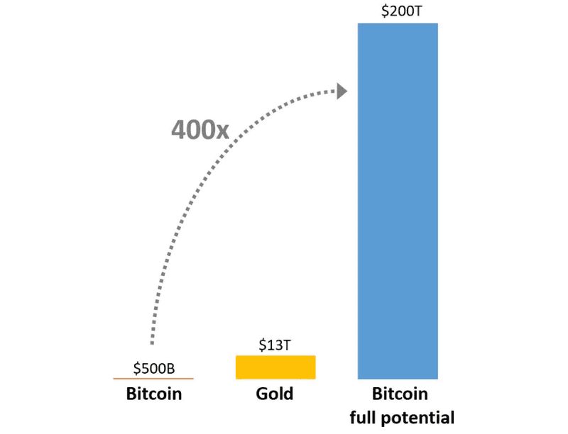 Bitcoin's a 400x Potential 