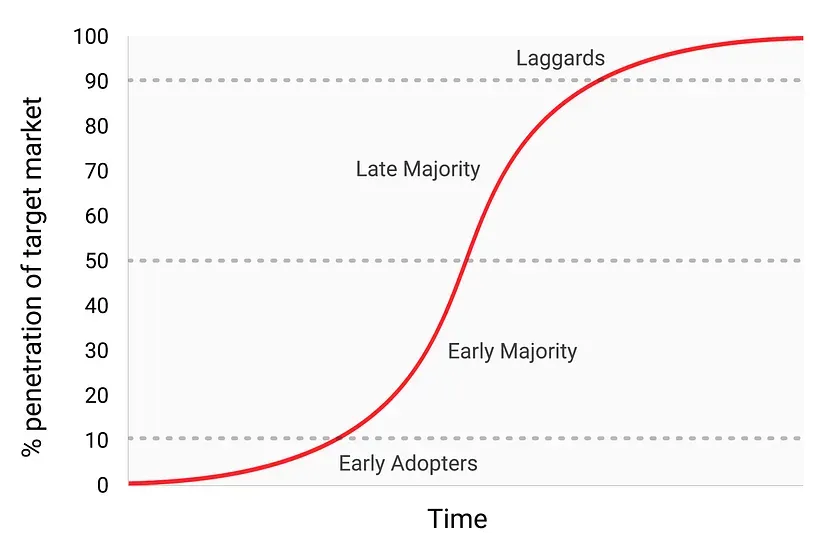 General adoption graph