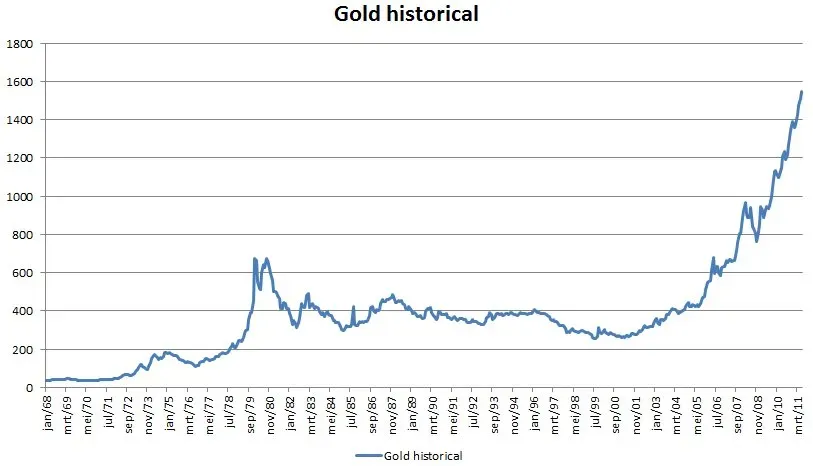Gold historical
