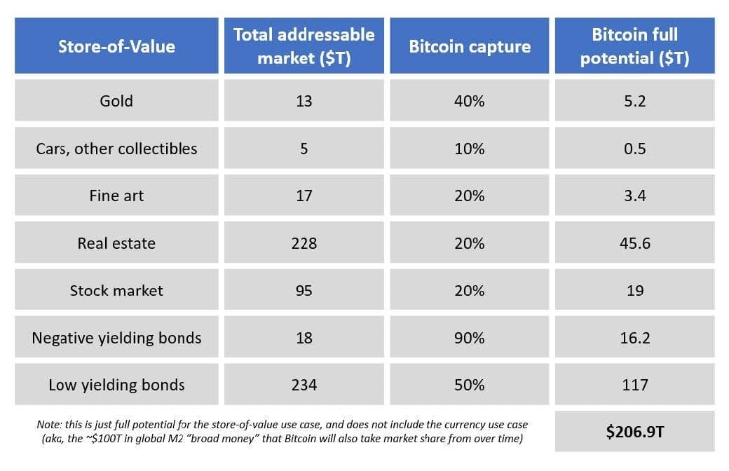 Bitcoin's Total Addressable Market