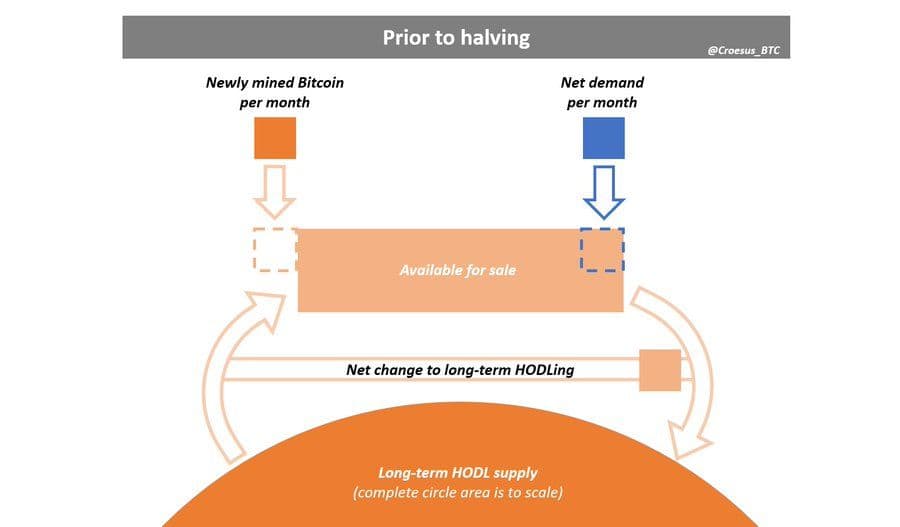 Bitcoin Supply Prior to Halving