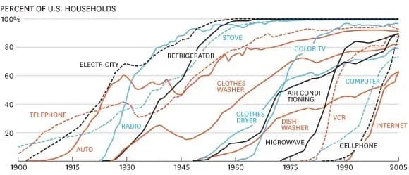 Technology in US households