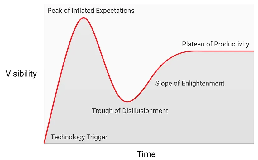 Visibility vs time